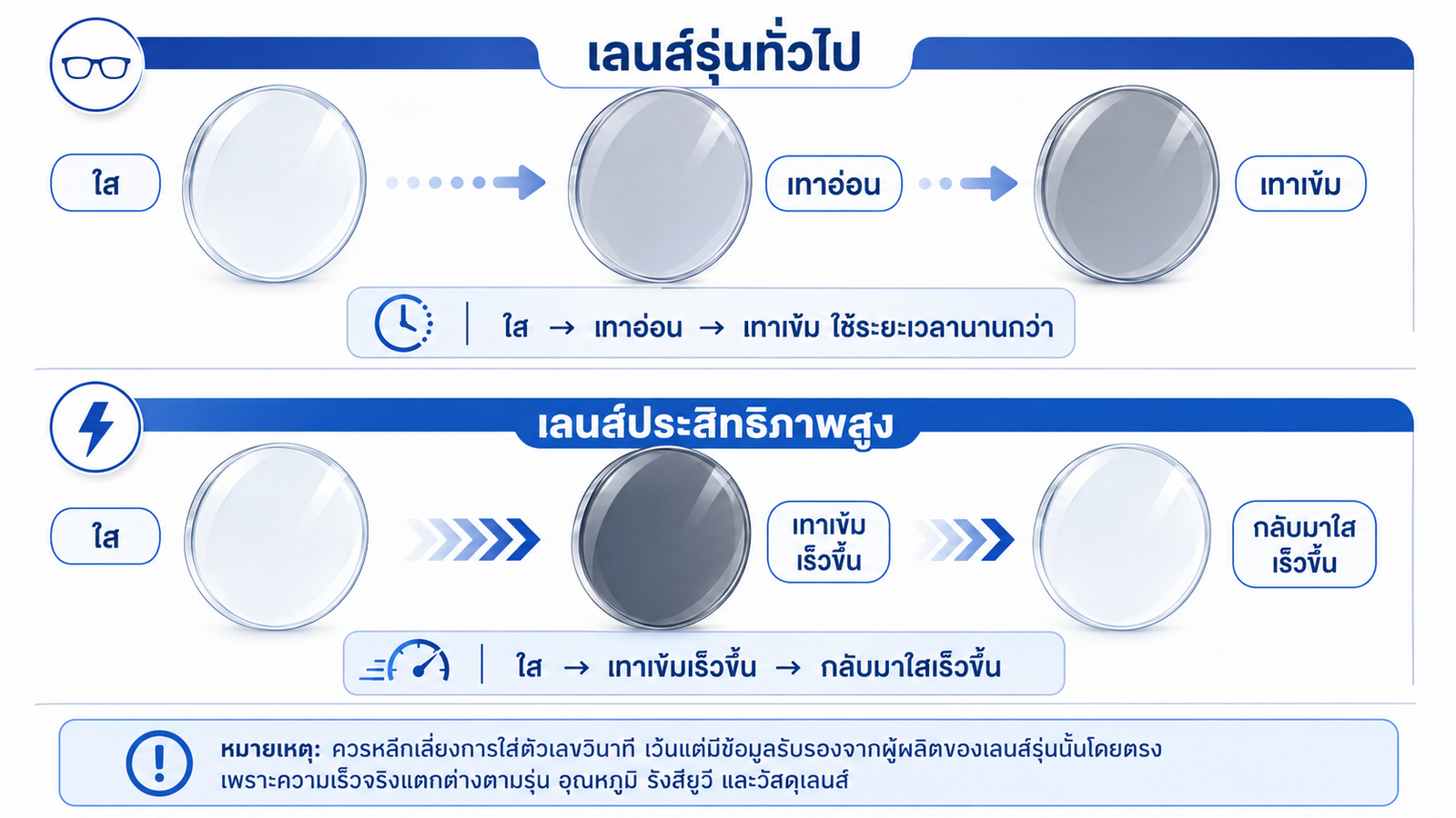 เปรียบเทียบความเร็วในการเปลี่ยนสีและคืนสีของเลนส์ออโต้